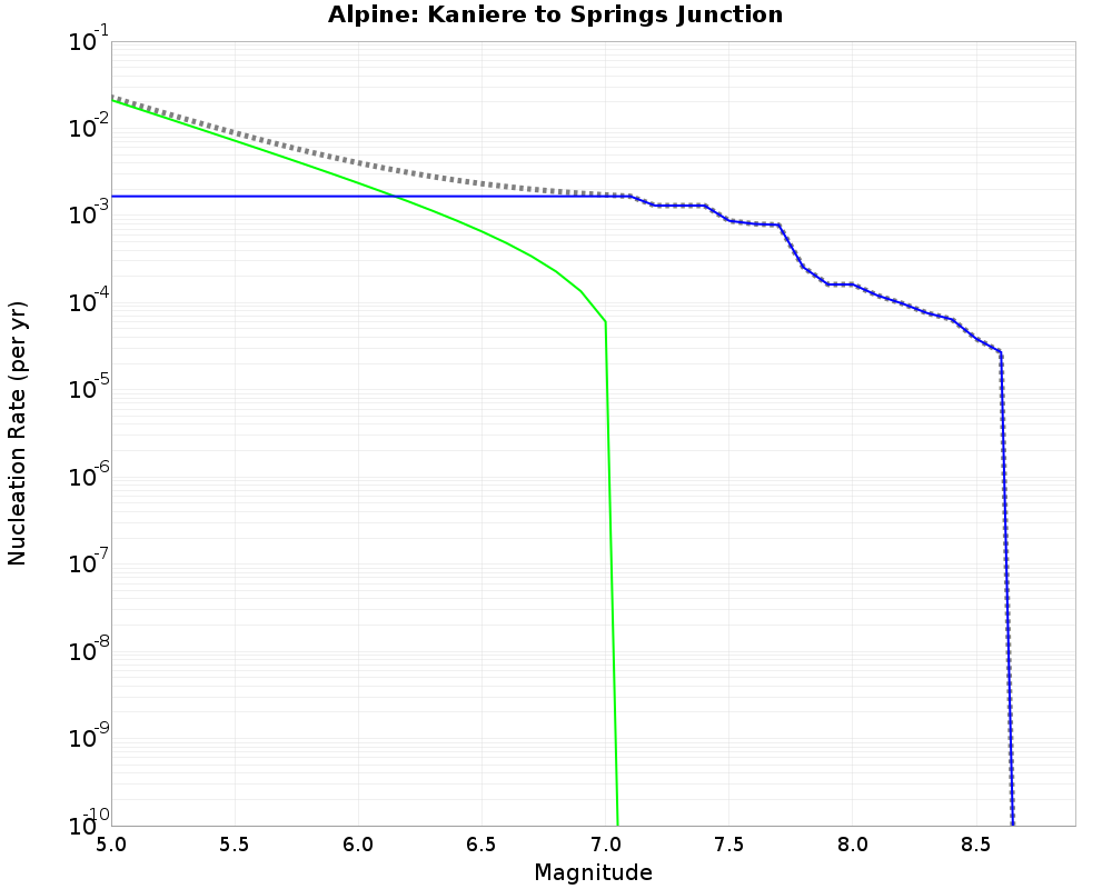 Alpine Kaniere to Springs Junction cumulative nucleation 