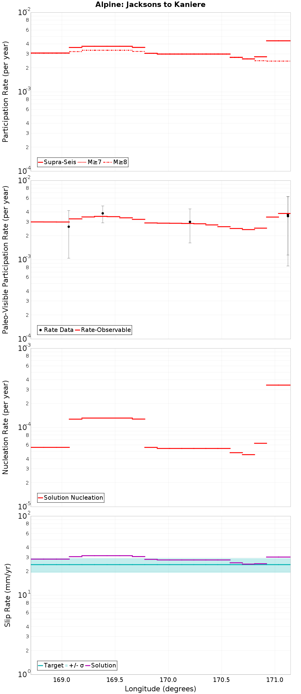 Along-strike plot