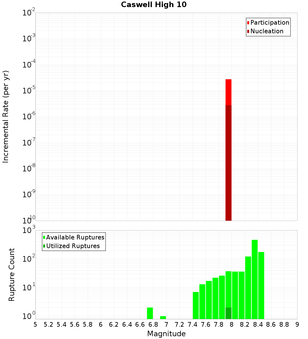 Incremental Plot