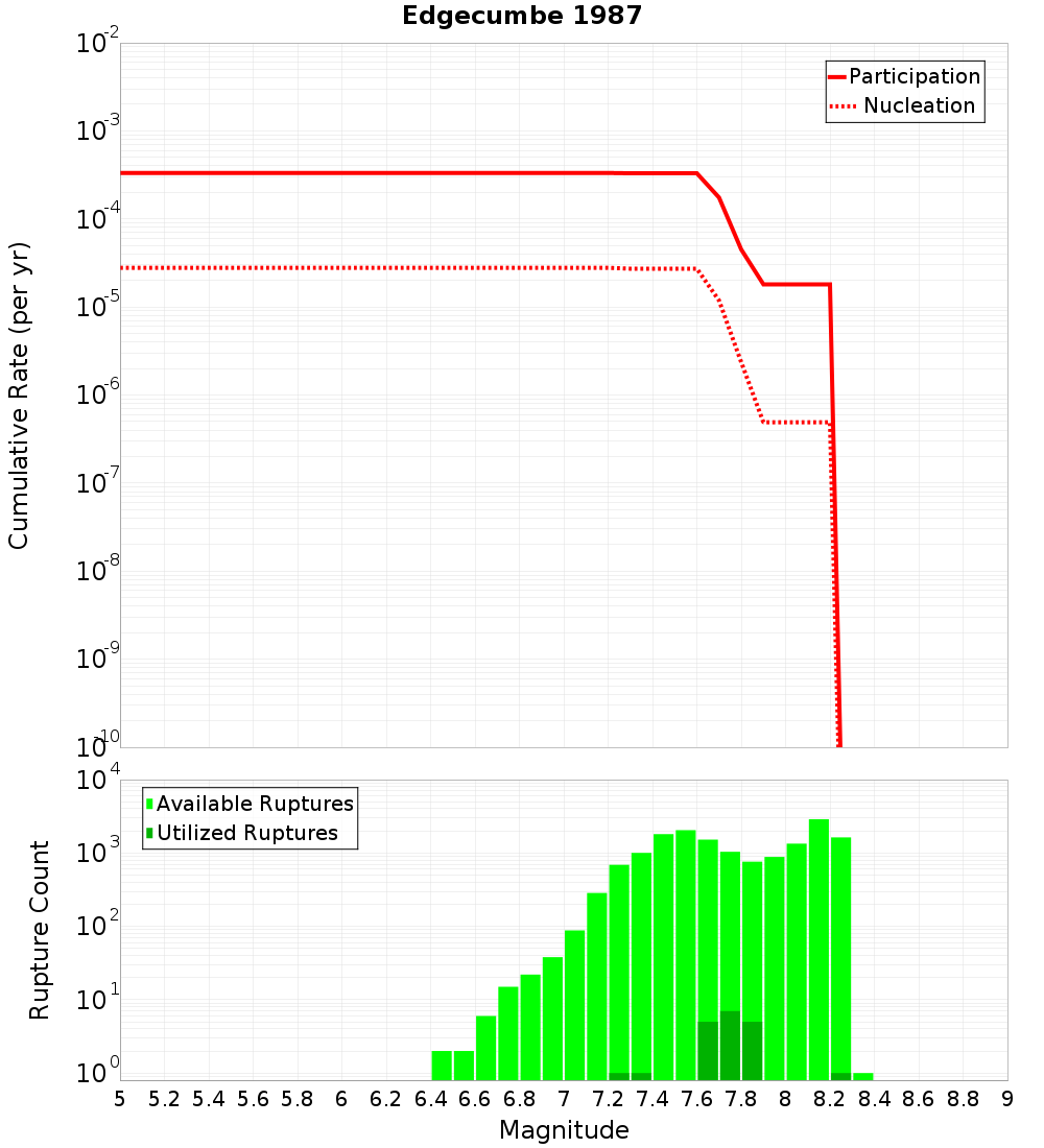 Cumulative Plot