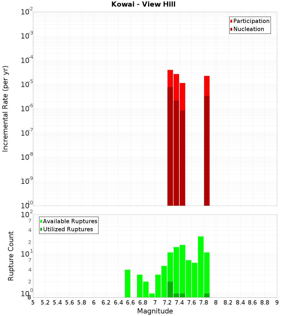 Incremental Plot