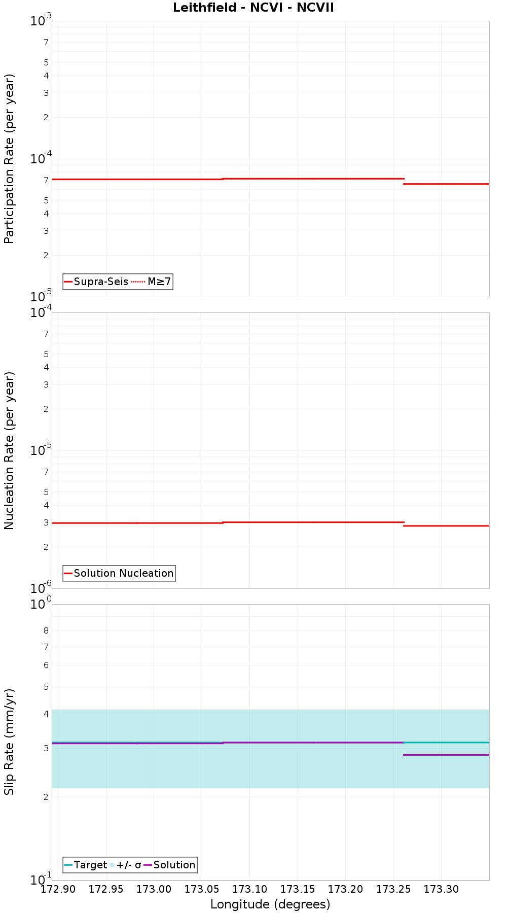Along-strike plot