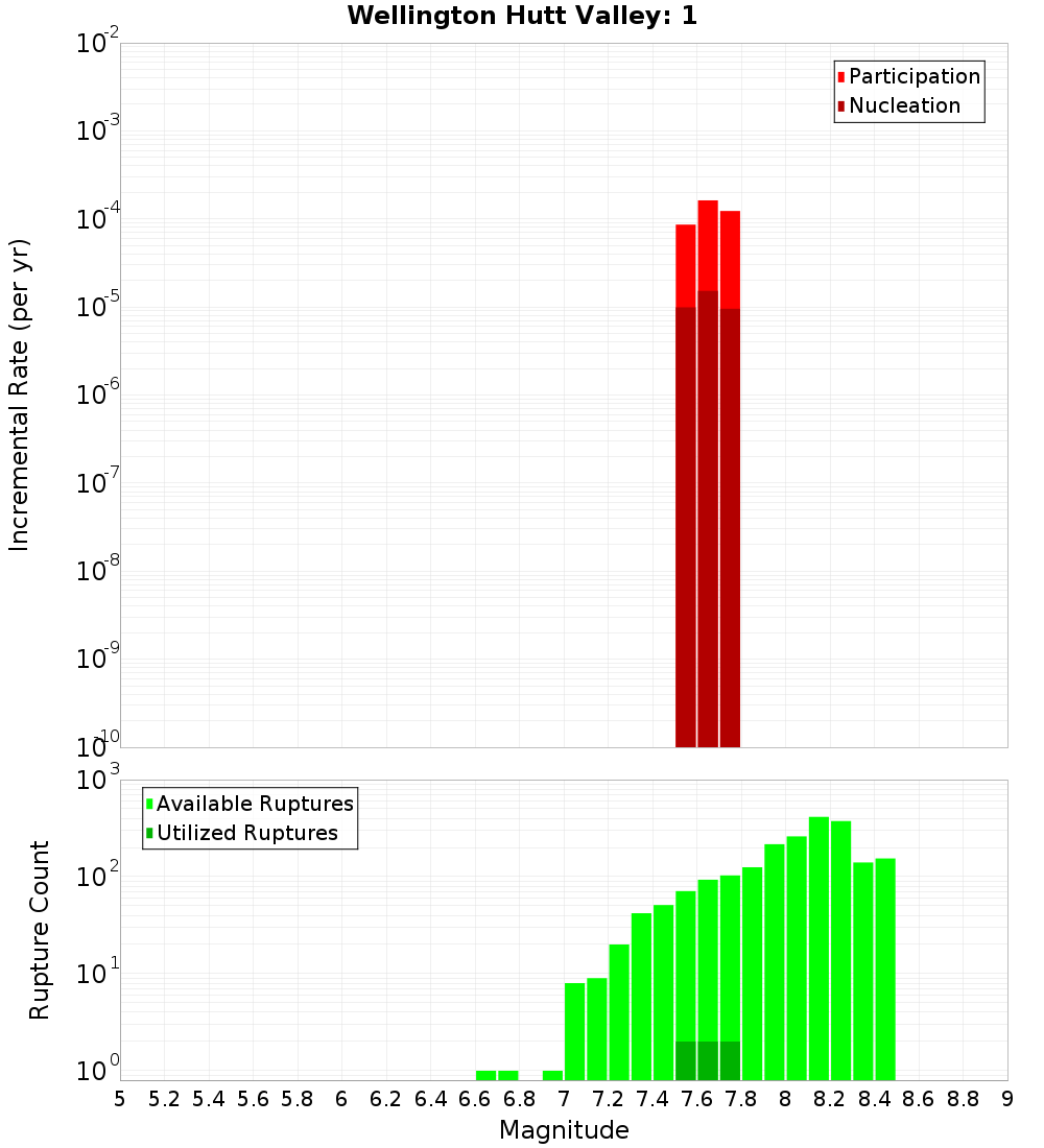 Incremental Plot
