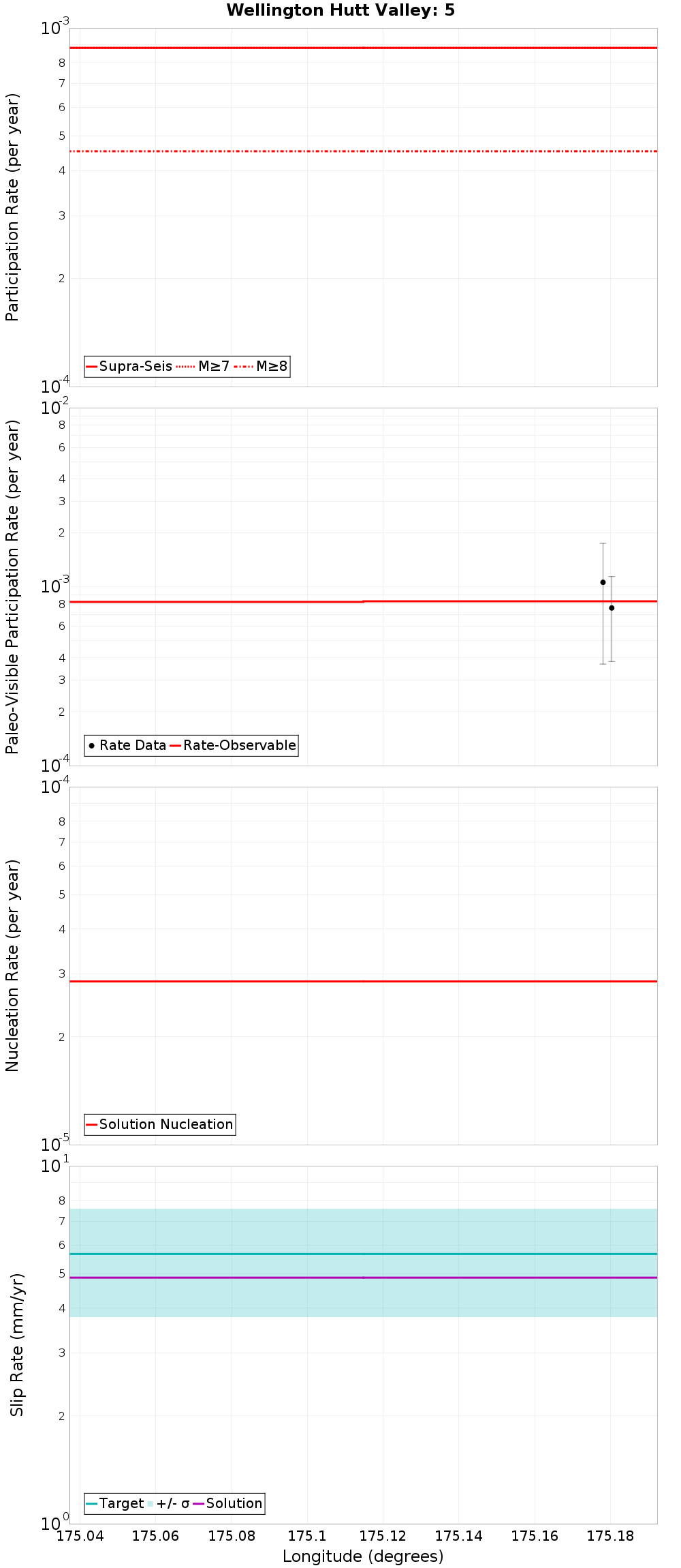 Along-strike plot