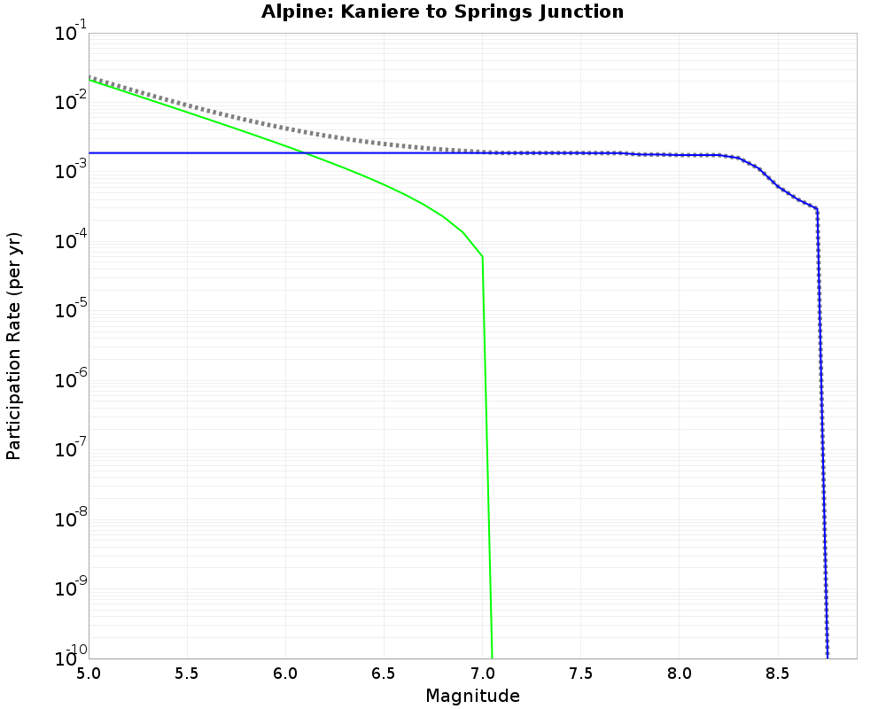 Alpine Kaniere to Springs Junction cumulative participation 