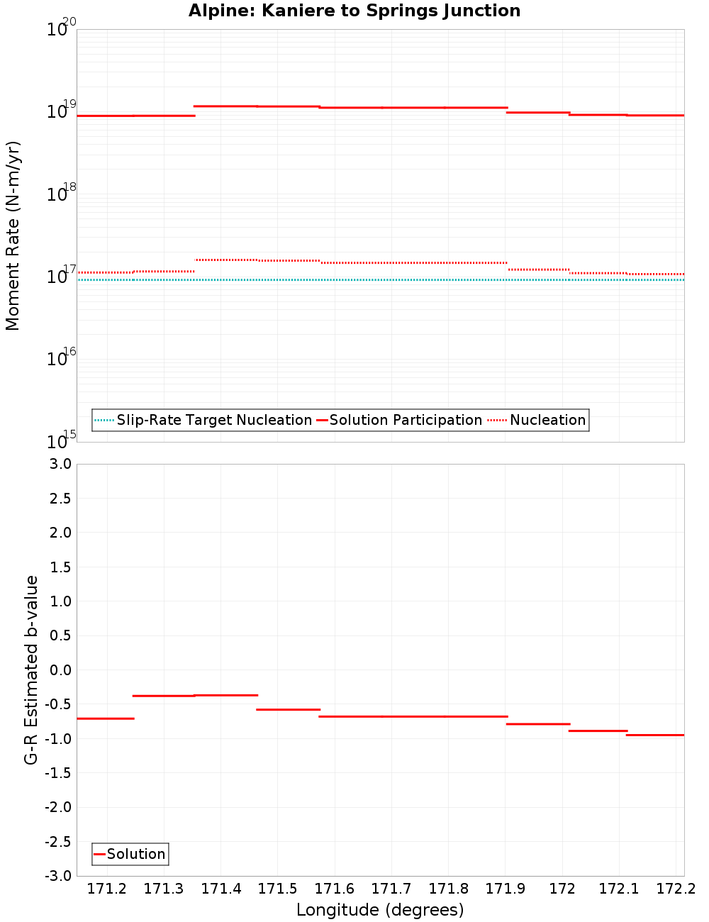 Along-strike plot
