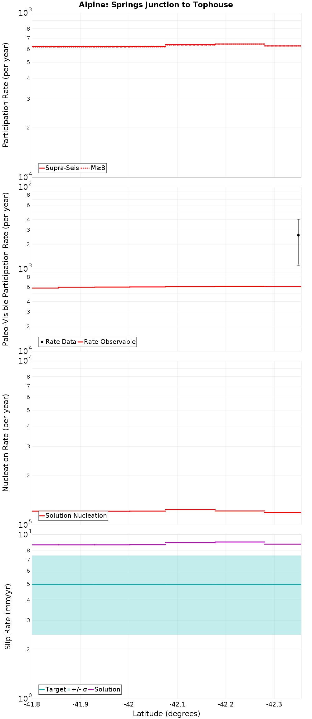 Along-strike plot