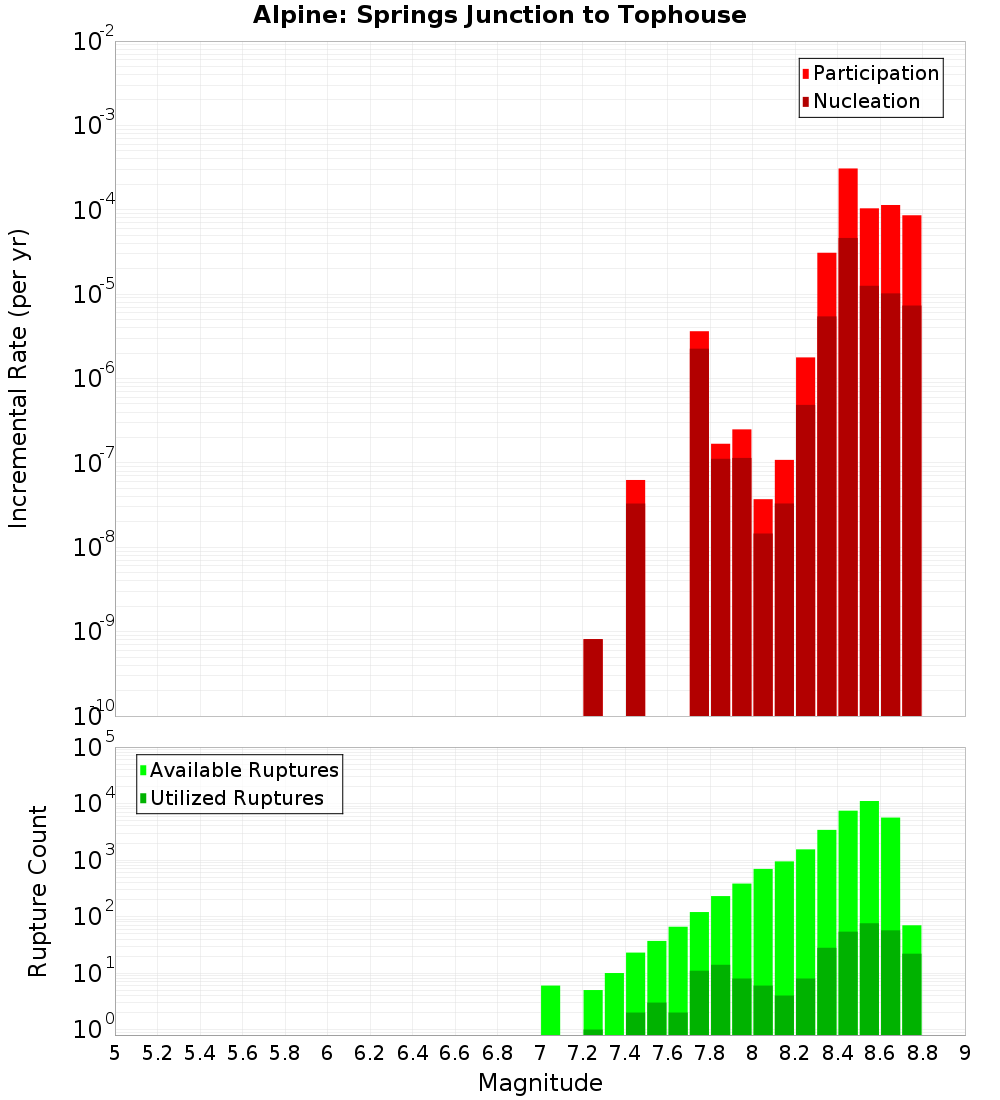 Incremental Plot