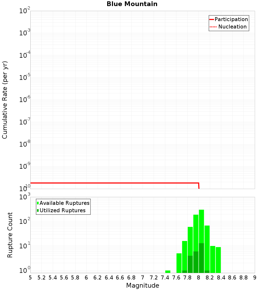 Cumulative Plot