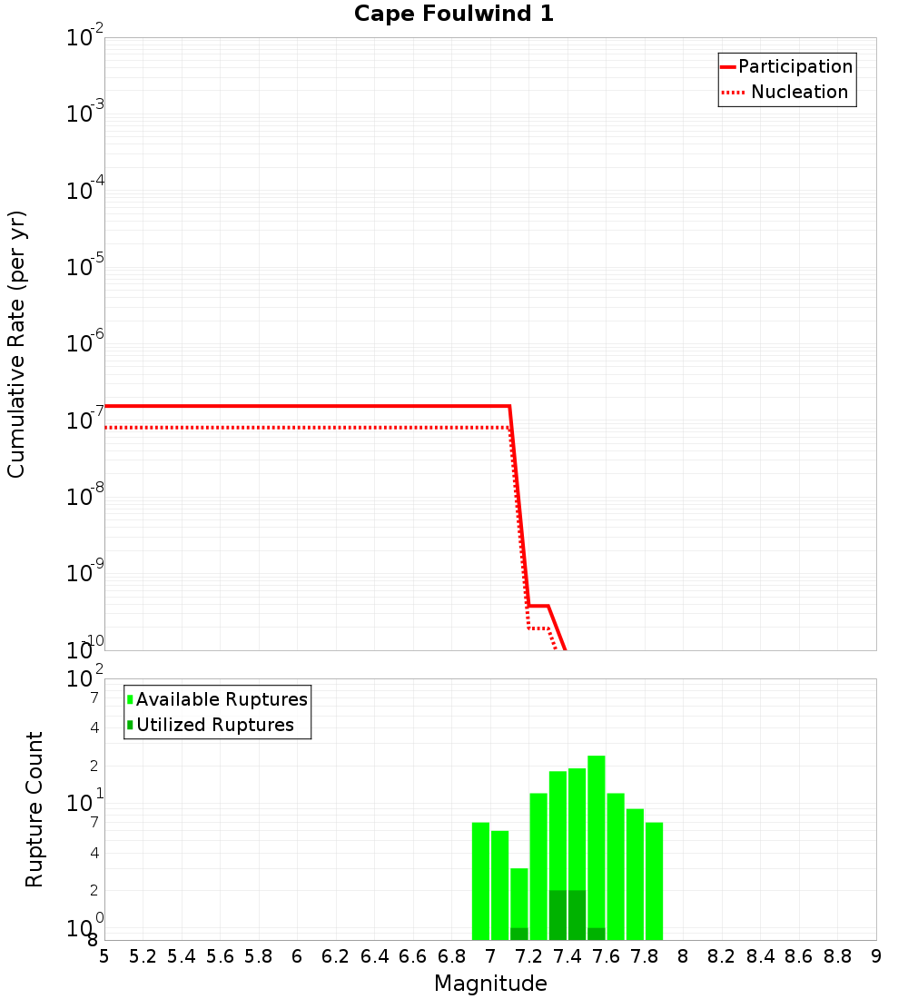 Cumulative Plot