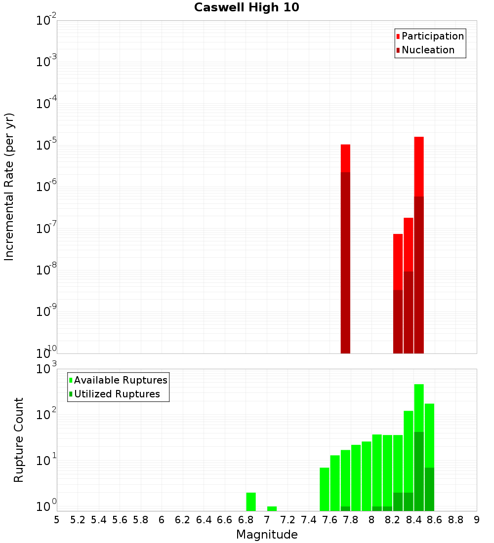 Incremental Plot