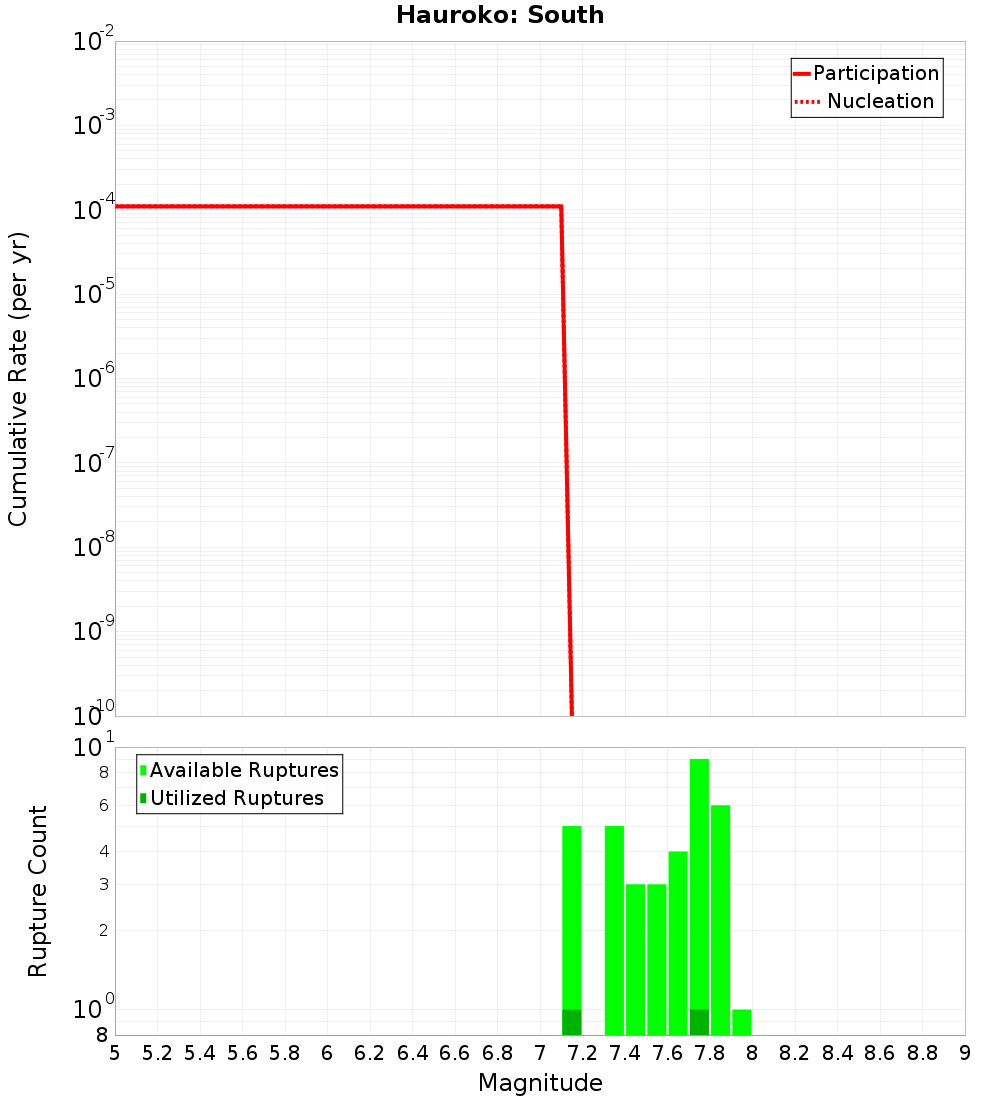 Cumulative Plot