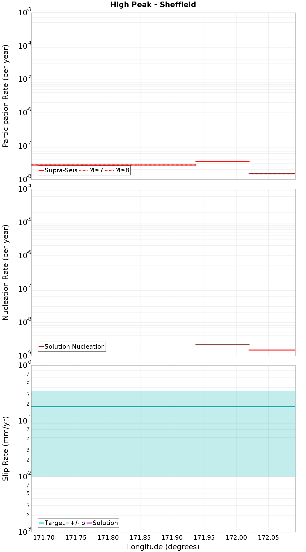 Along-strike plot
