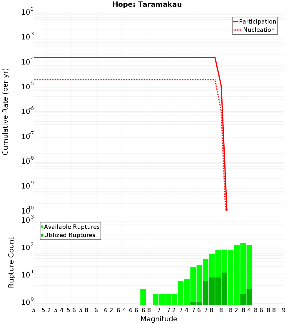 Cumulative Plot