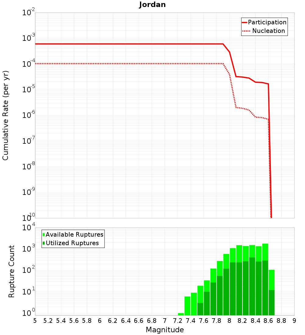 Cumulative Plot