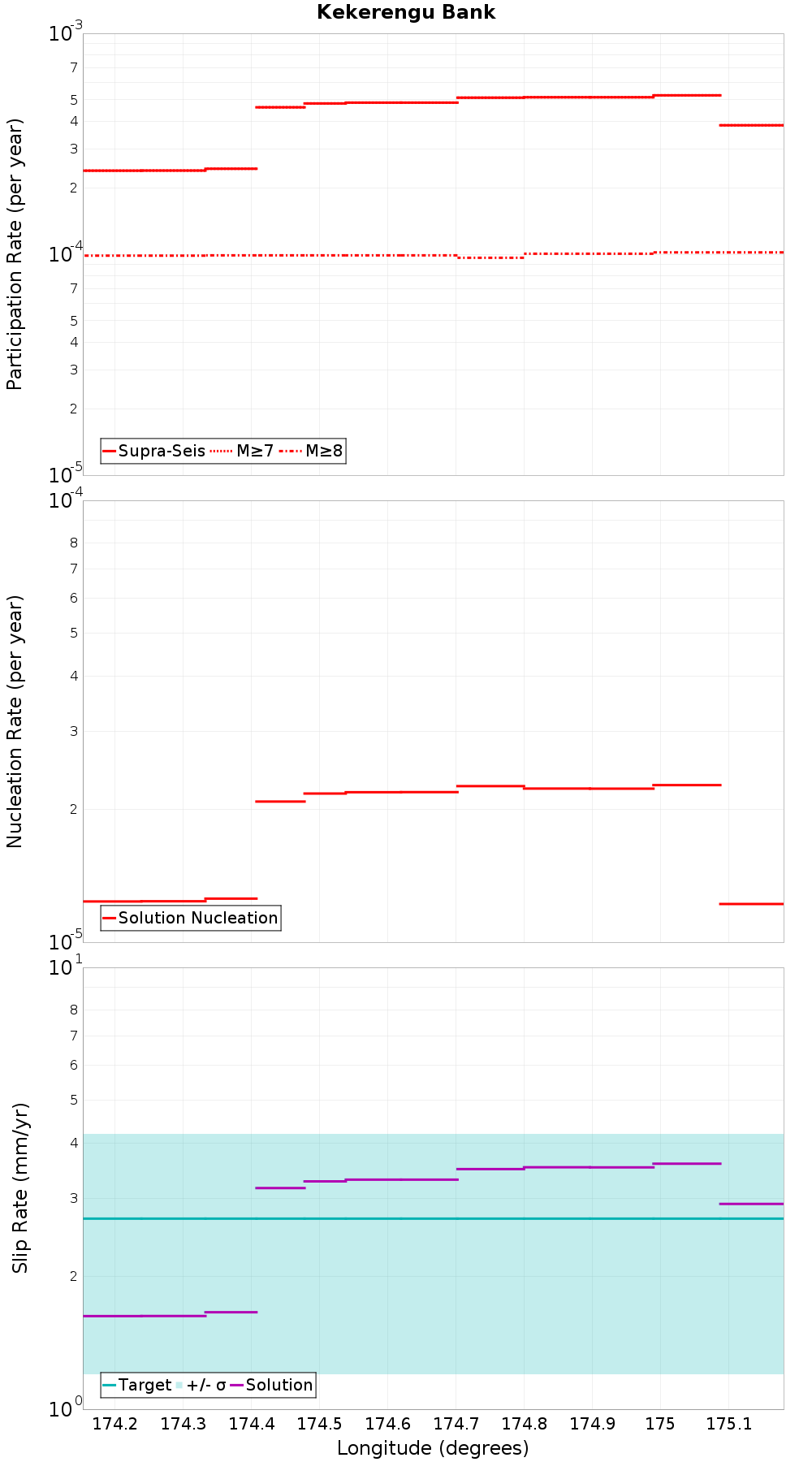 Along-strike plot
