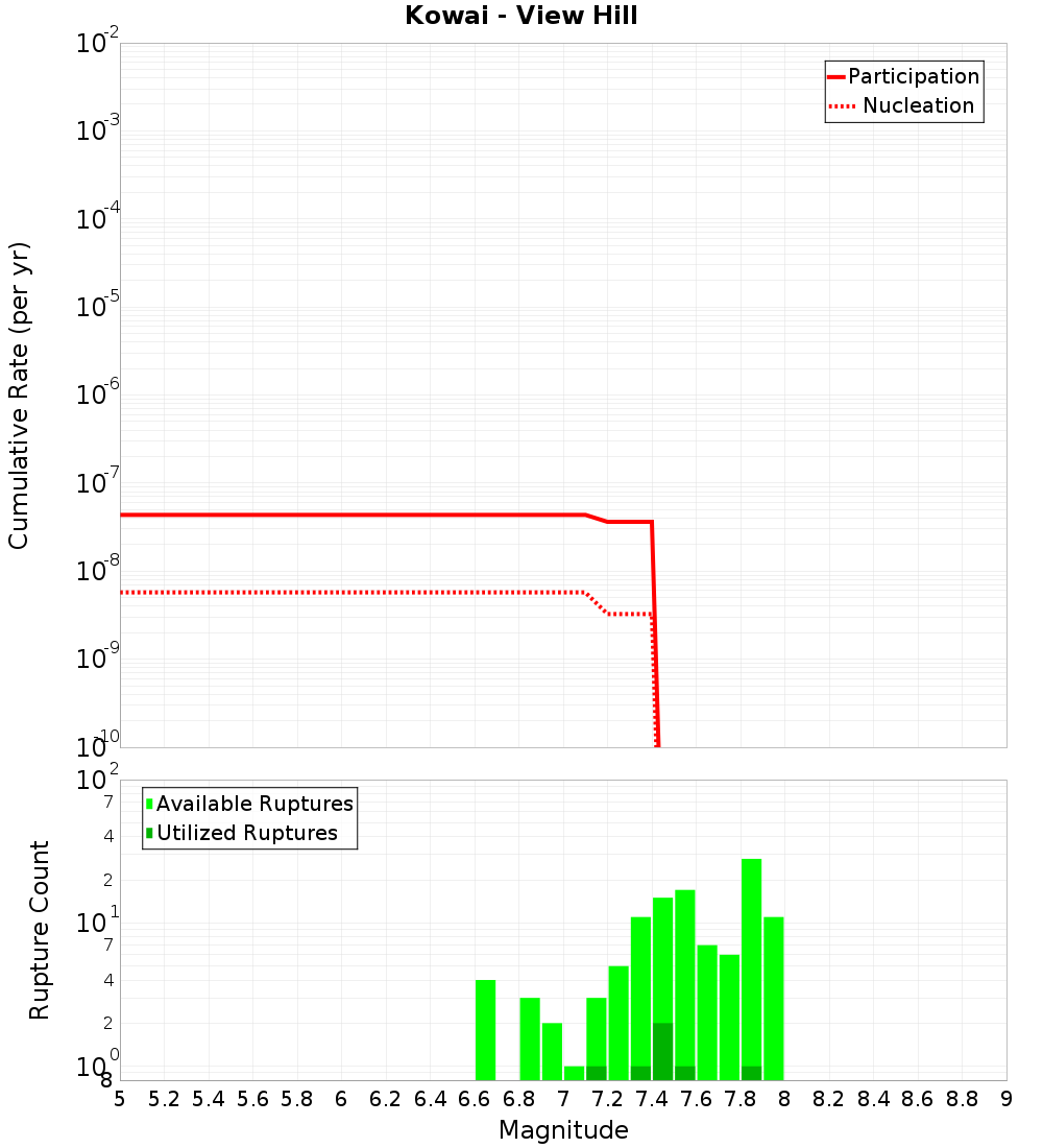 Cumulative Plot