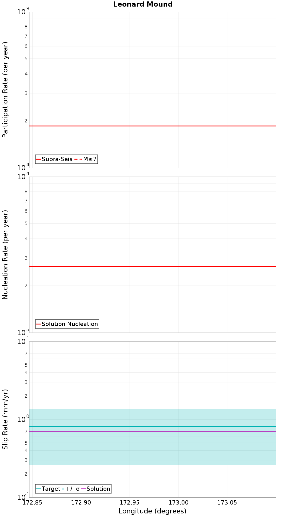 Along-strike plot