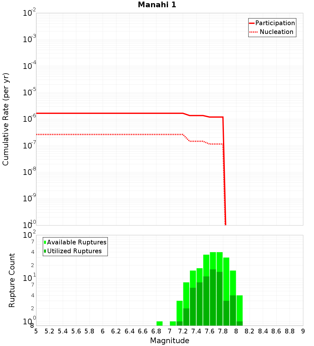 Cumulative Plot
