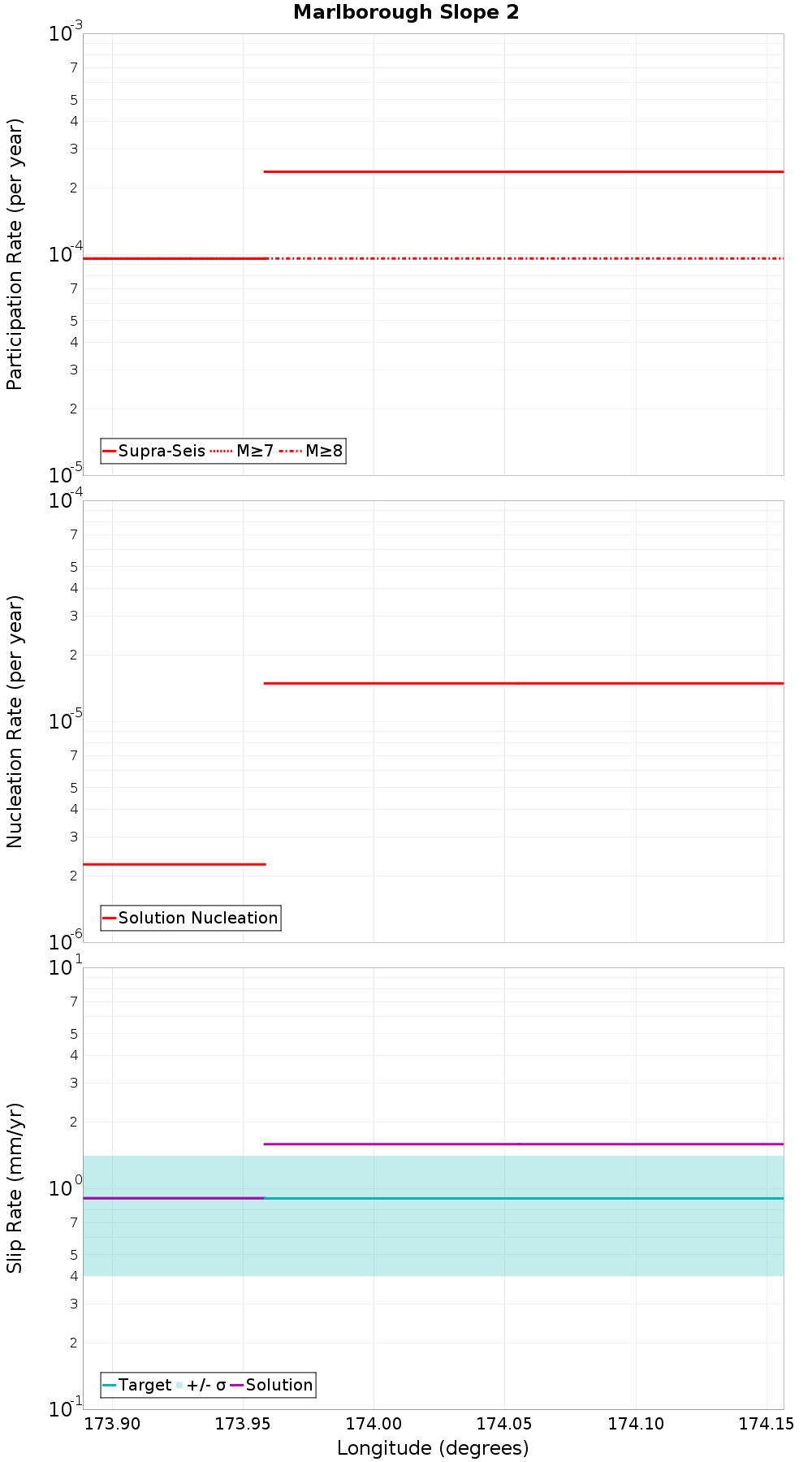 Along-strike plot