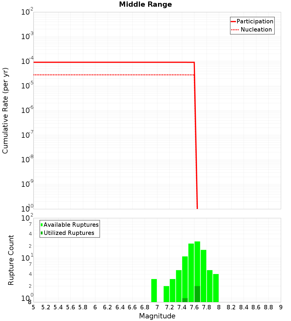 Cumulative Plot