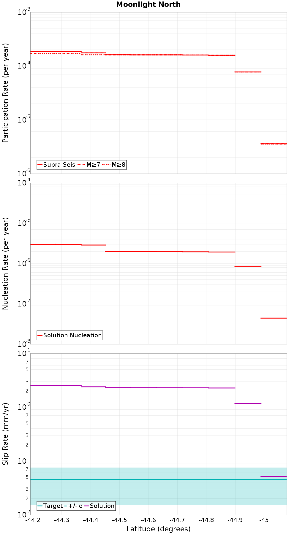 Along-strike plot