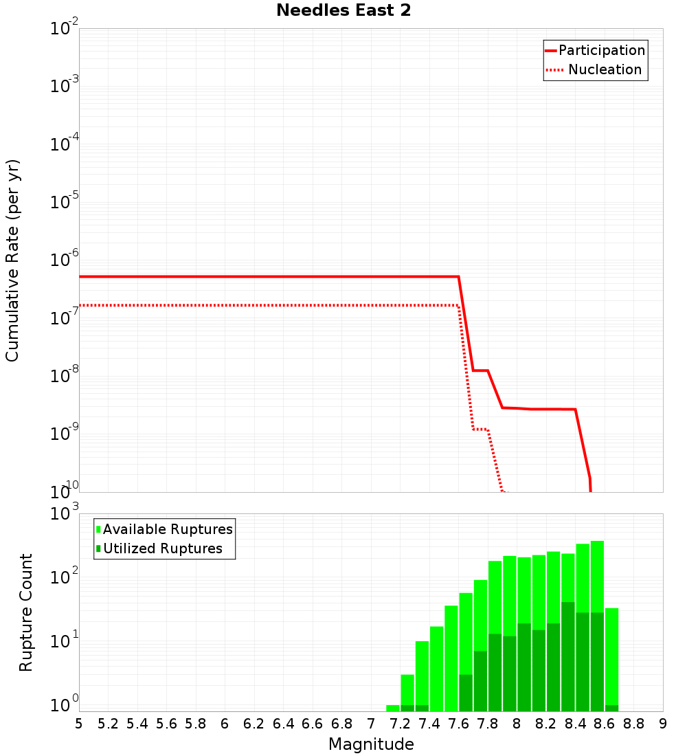 Cumulative Plot