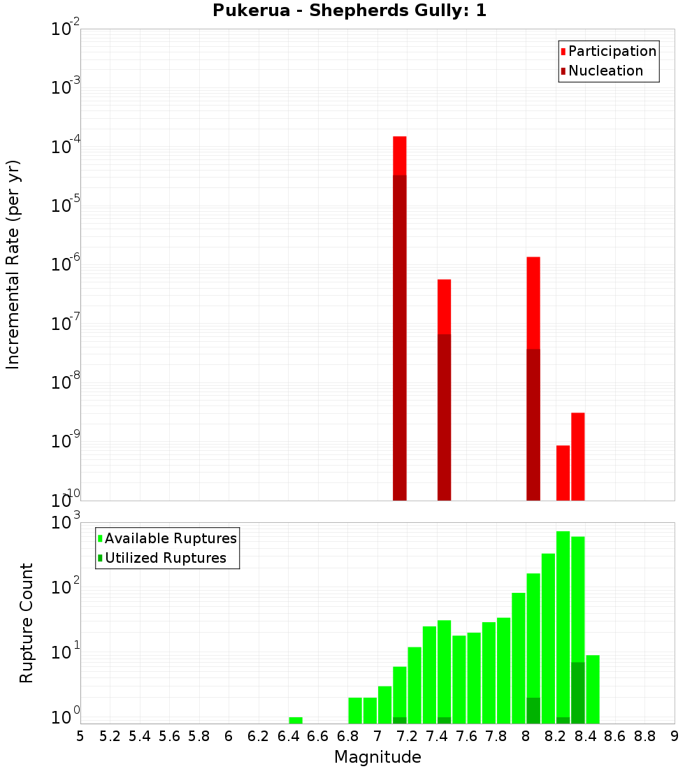 Incremental Plot
