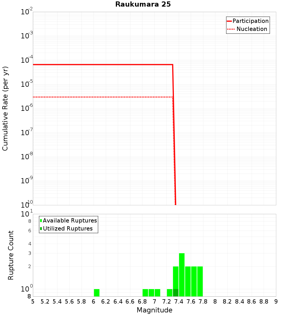 Cumulative Plot