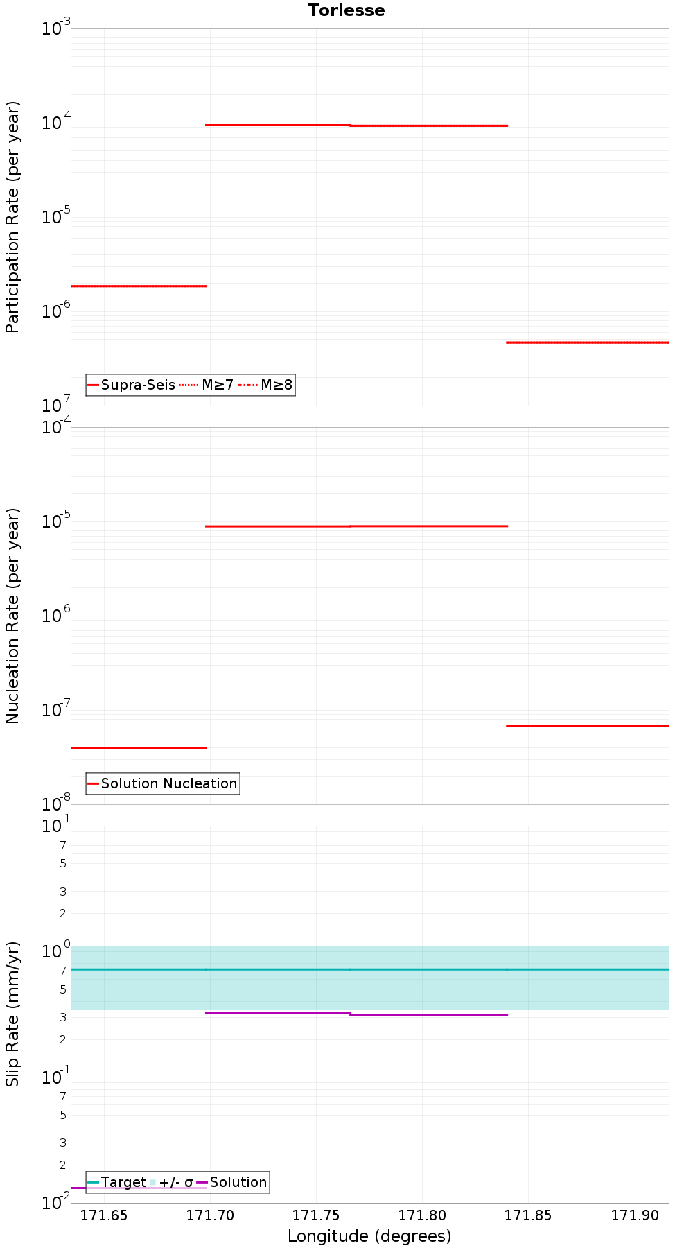 Along-strike plot
