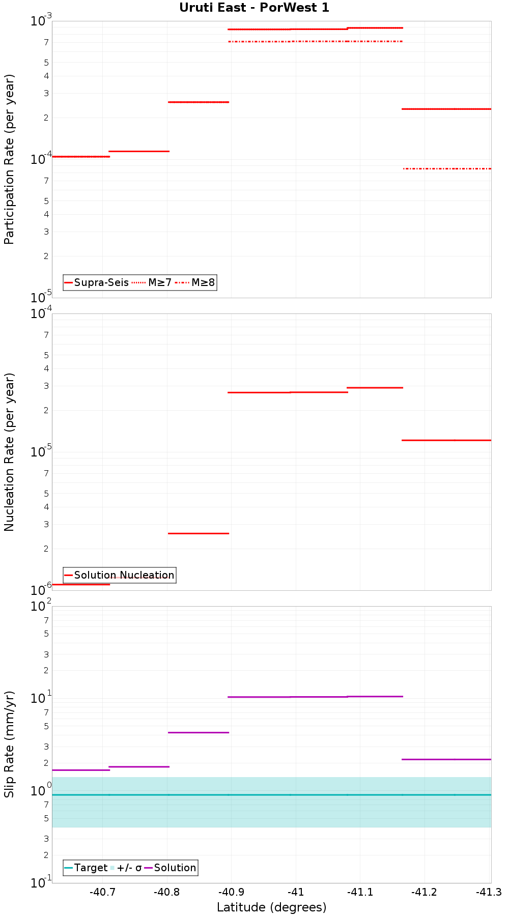 Along-strike plot