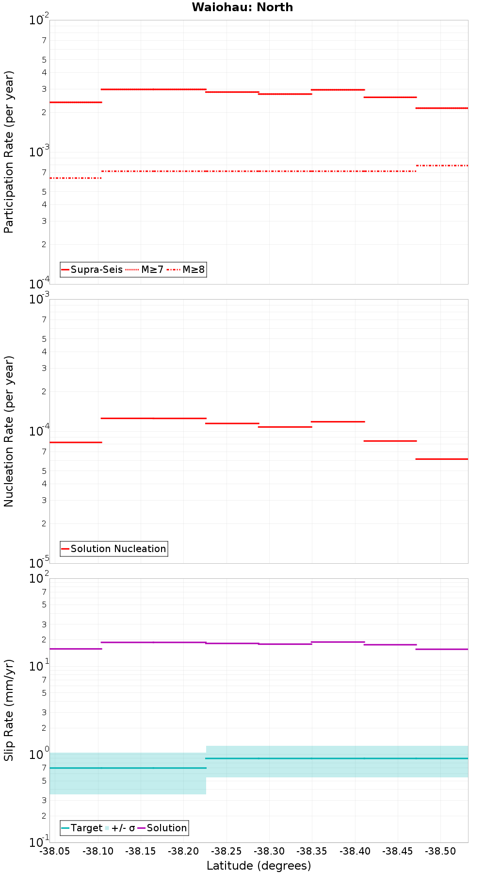 Along-strike plot