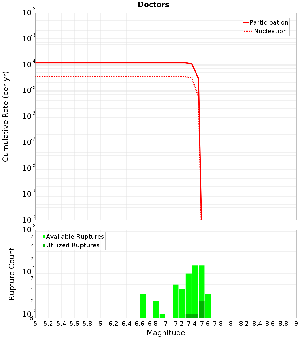 Cumulative Plot