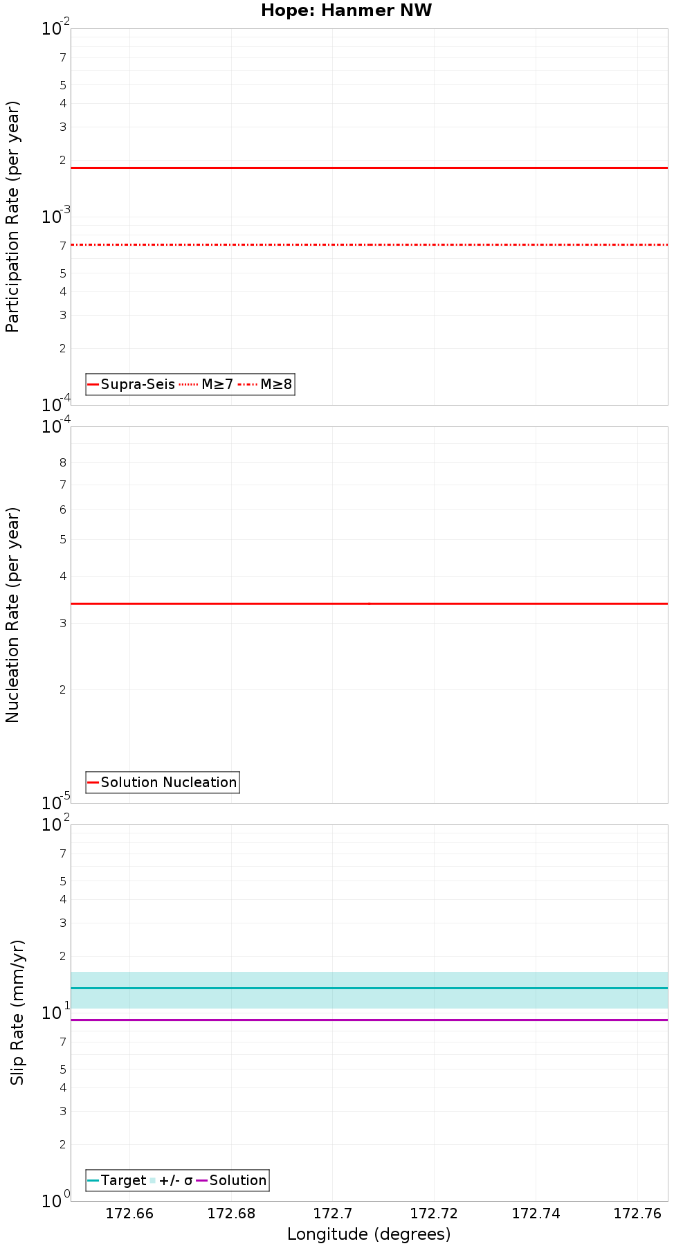 Along-strike plot