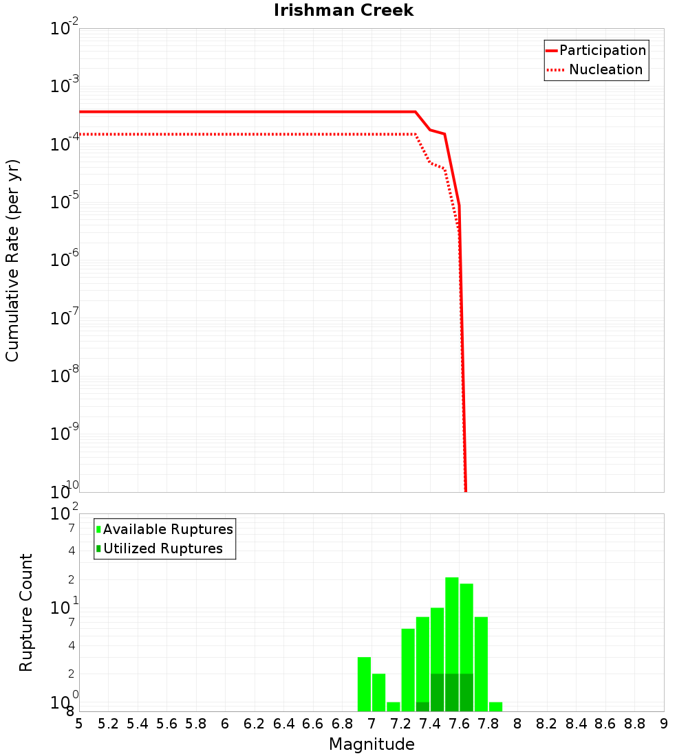 Cumulative Plot