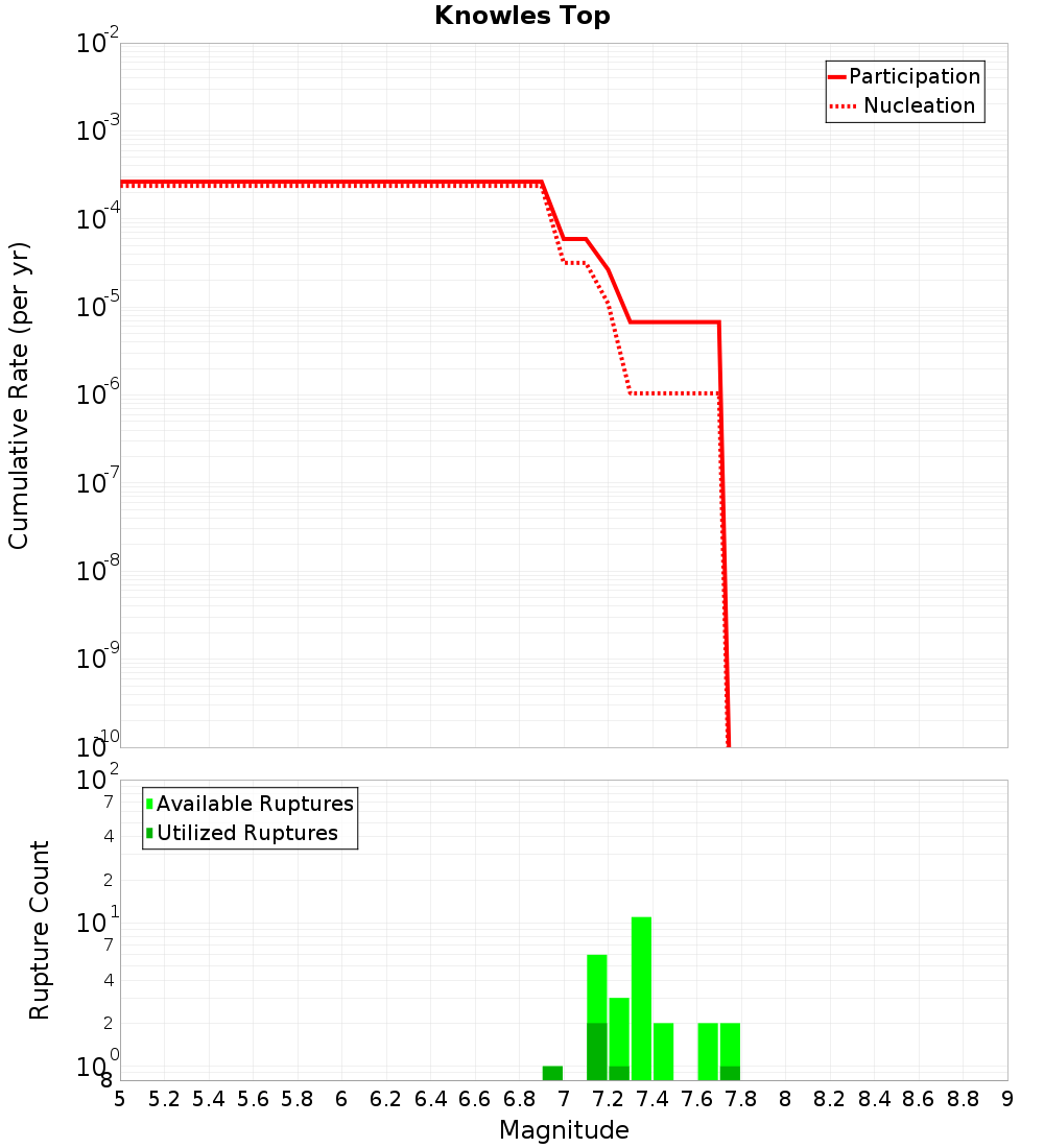 Cumulative Plot