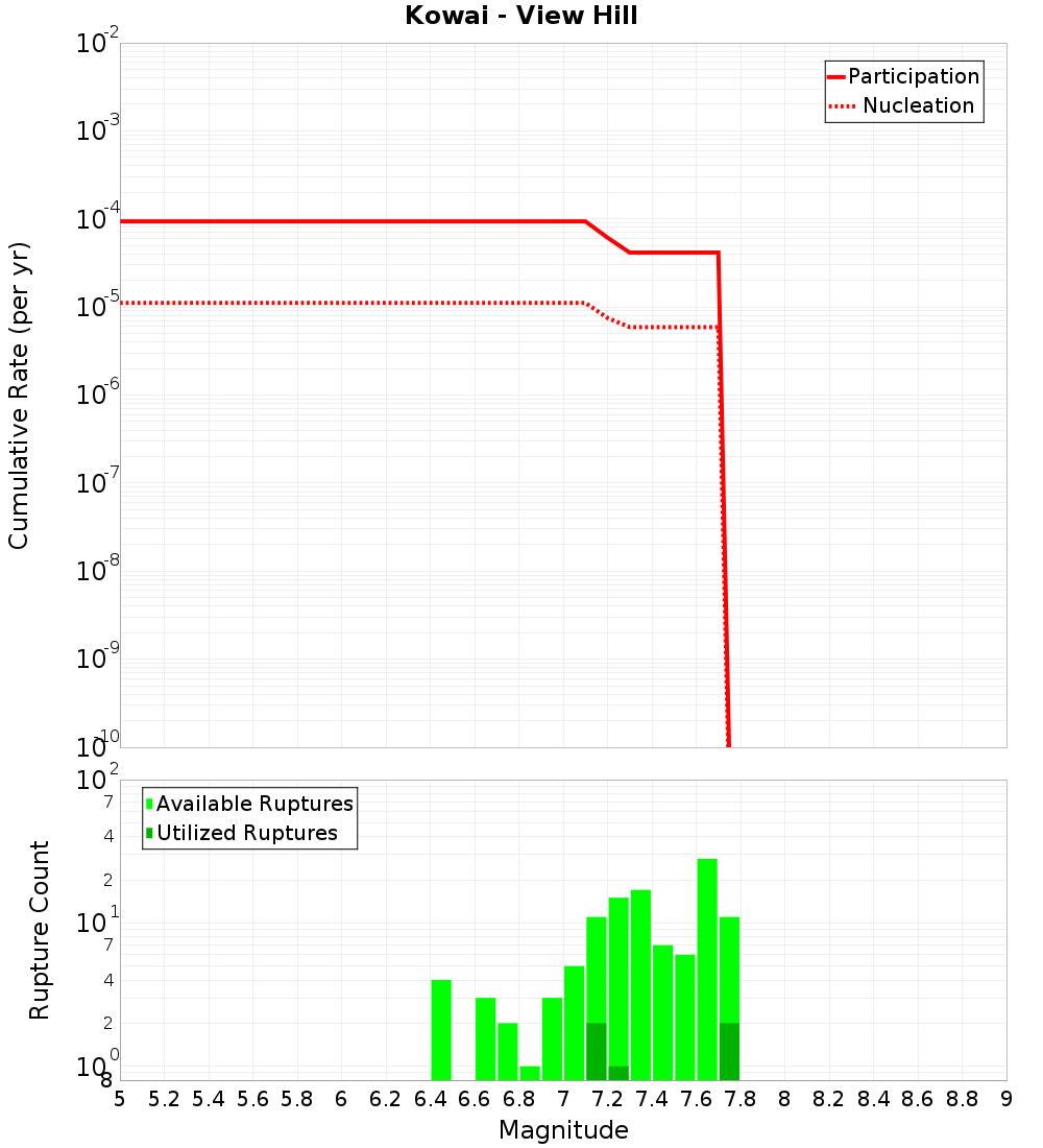 Cumulative Plot