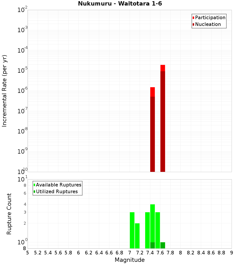 Incremental Plot