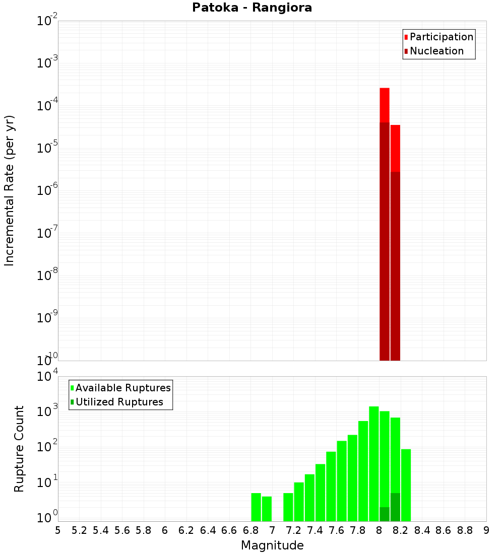 Incremental Plot