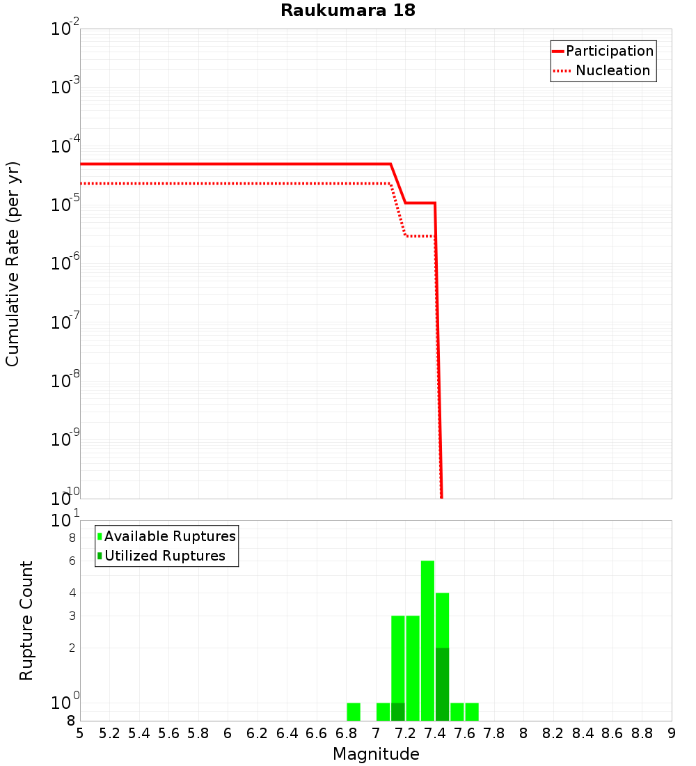 Cumulative Plot