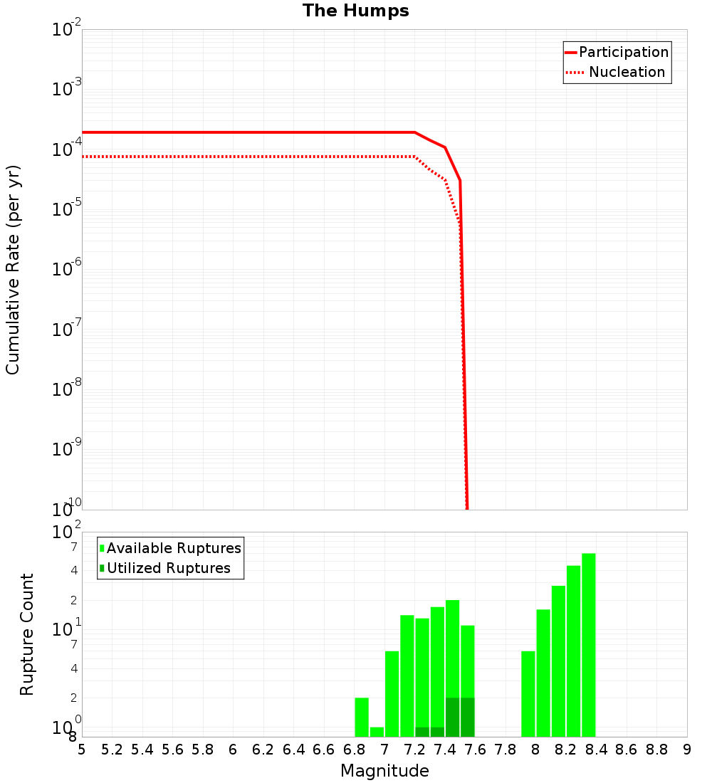 Cumulative Plot
