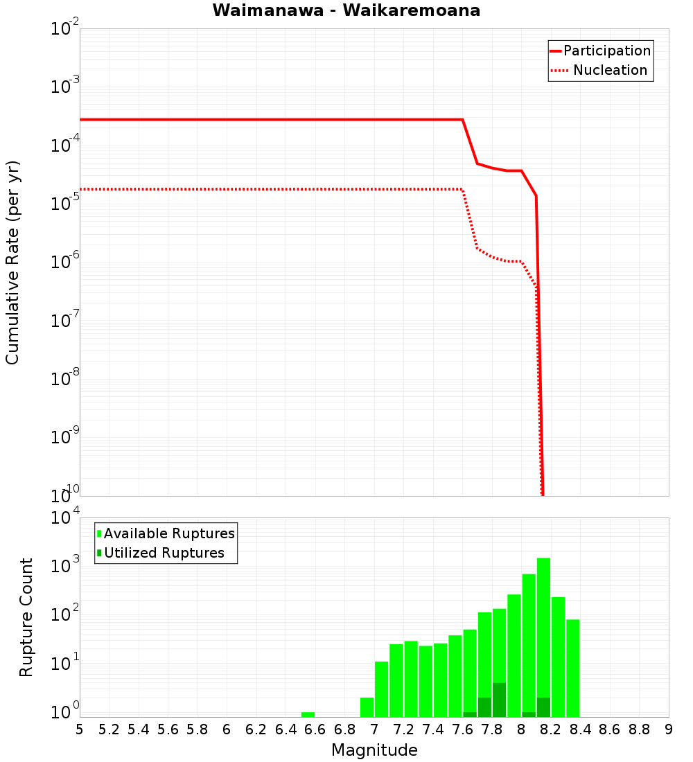 Cumulative Plot