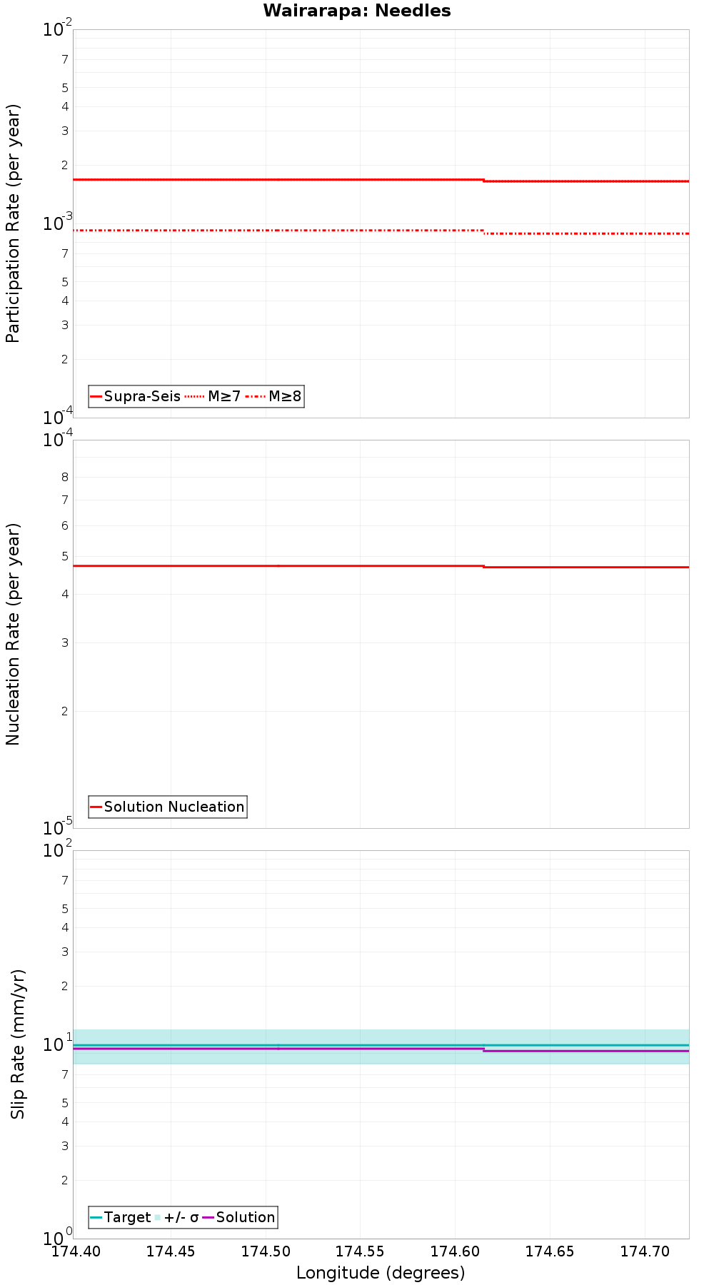 Along-strike plot