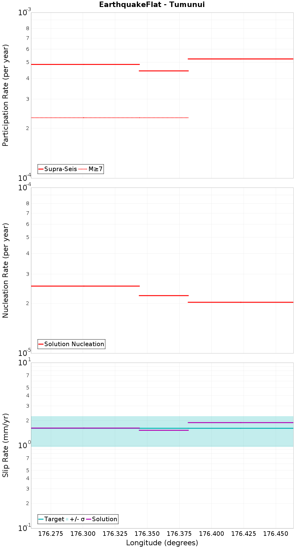Along-strike plot