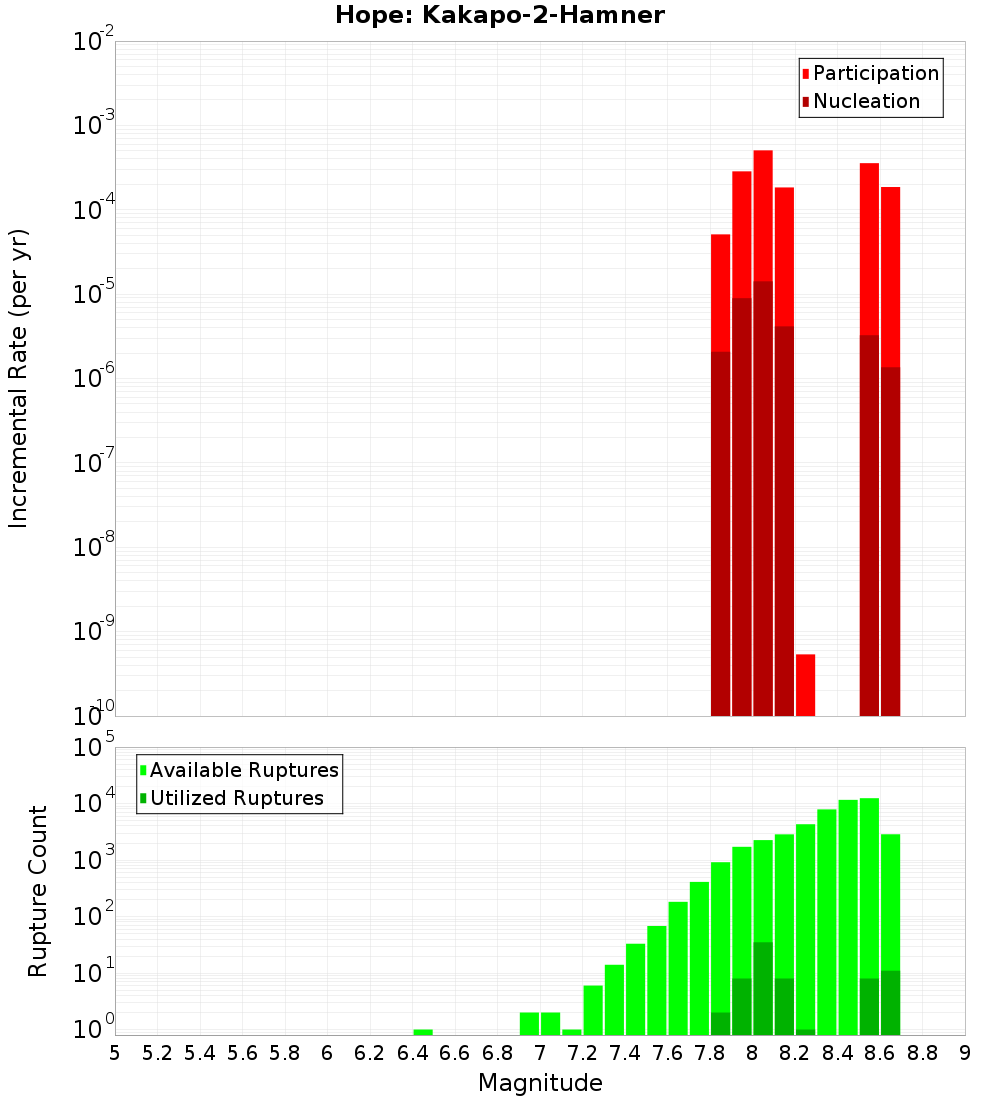Incremental Plot