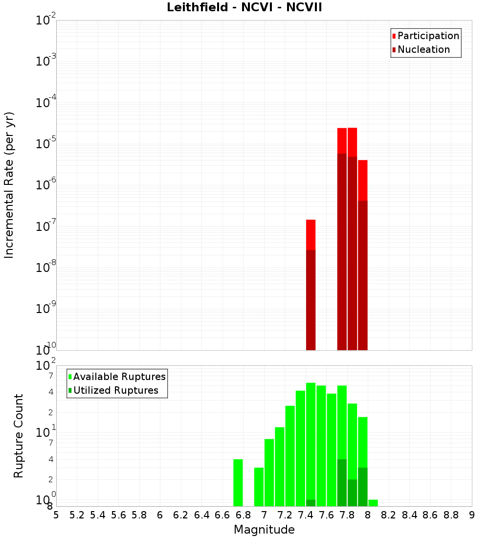 Incremental Plot