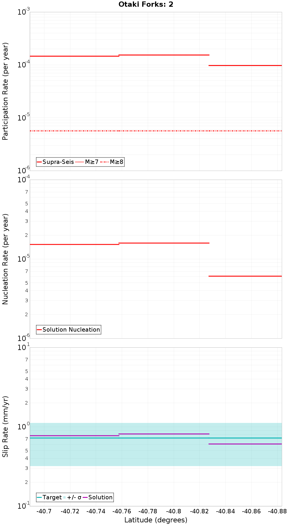 Along-strike plot