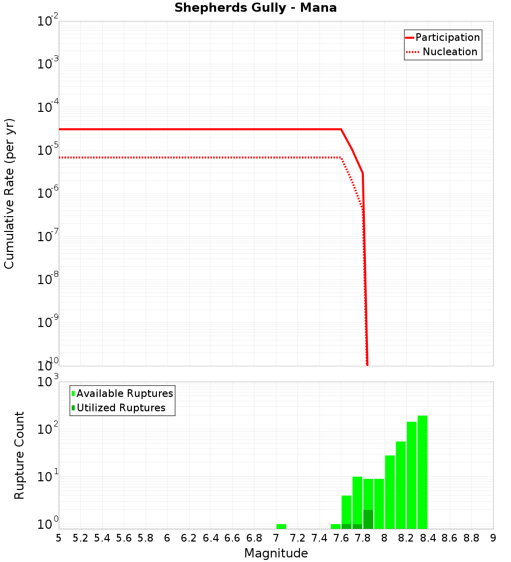 Cumulative Plot