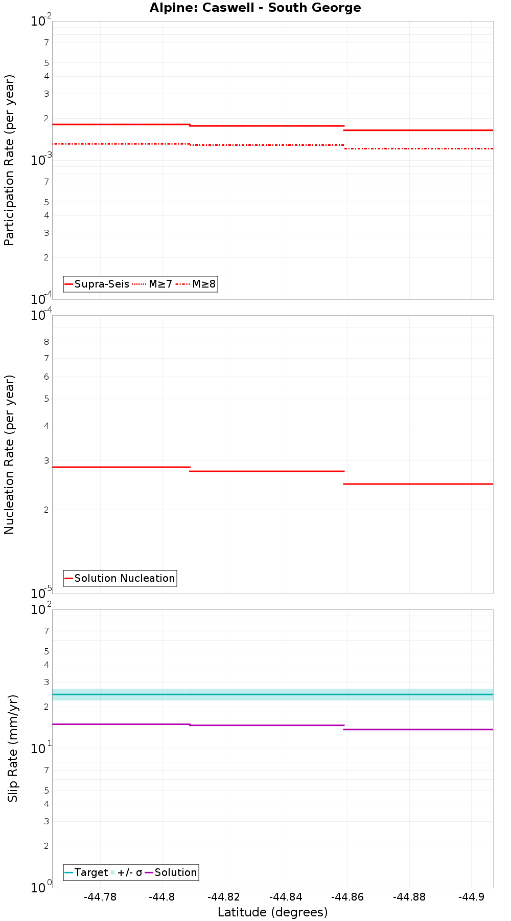 Along-strike plot