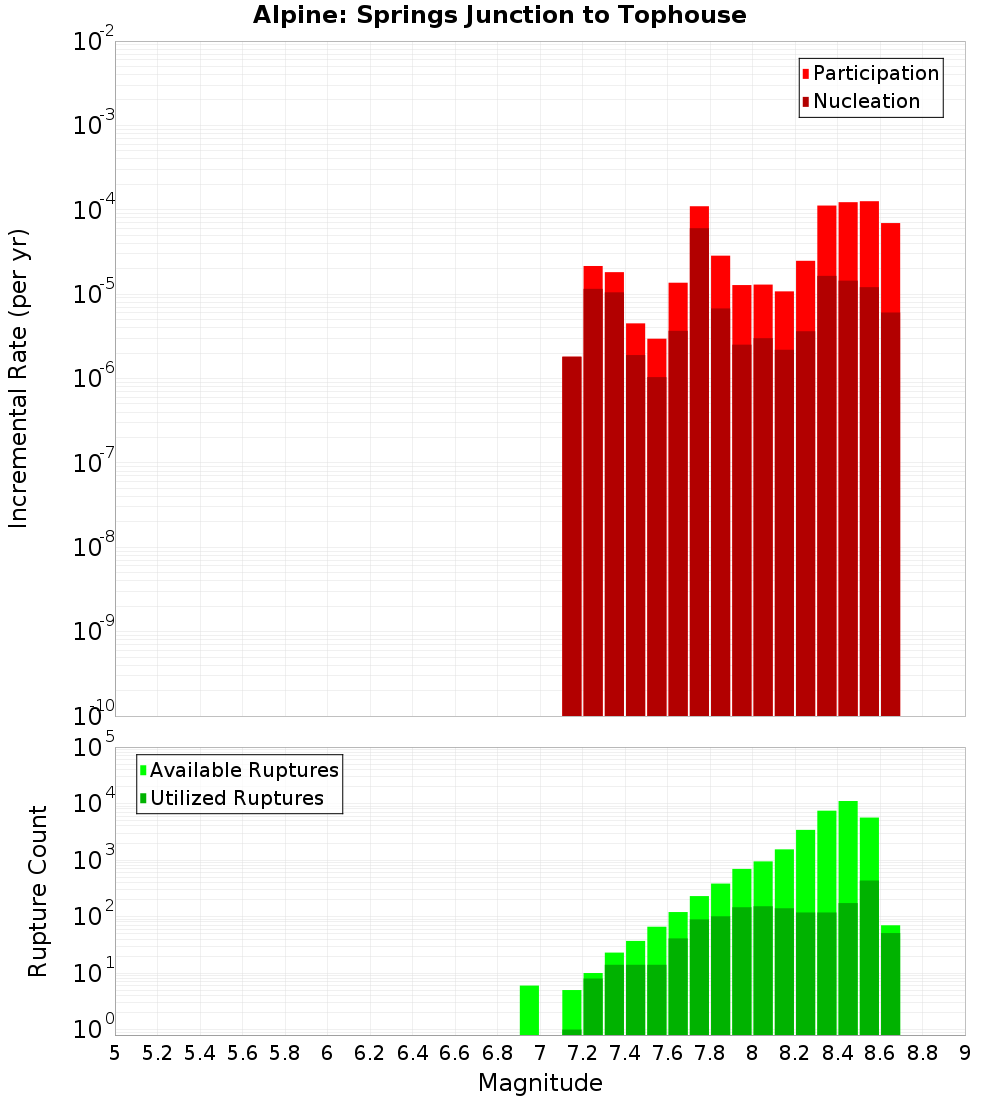Incremental Plot
